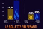 Confcommercio: il caro energia continua a colpire le imprese del terziario