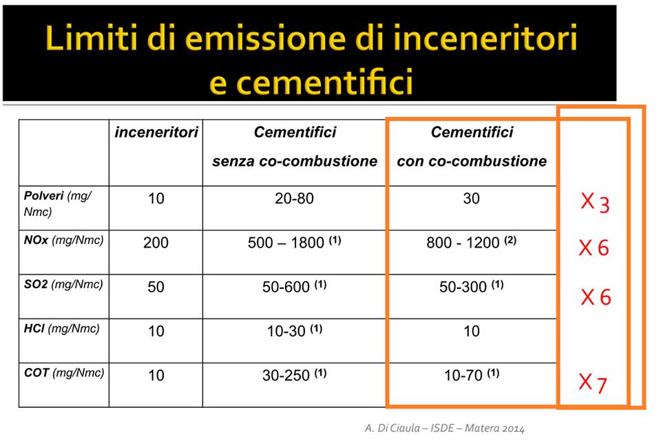 inceneritori e cementifici